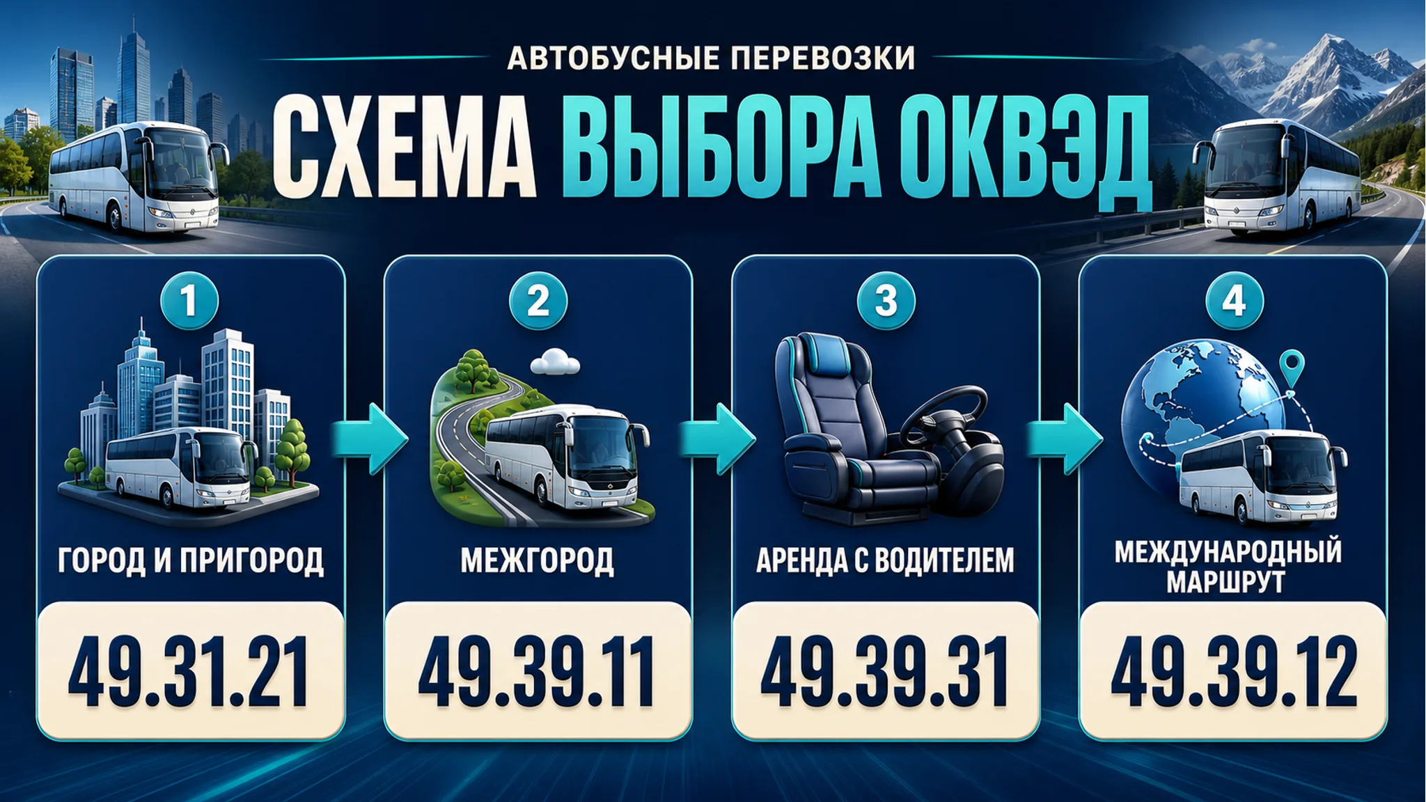 Схема выбора ОКВЭД для автобусных перевозок: регулярные маршруты и заказные рейсы: основной код, смежные коды, риски и следующий шаг