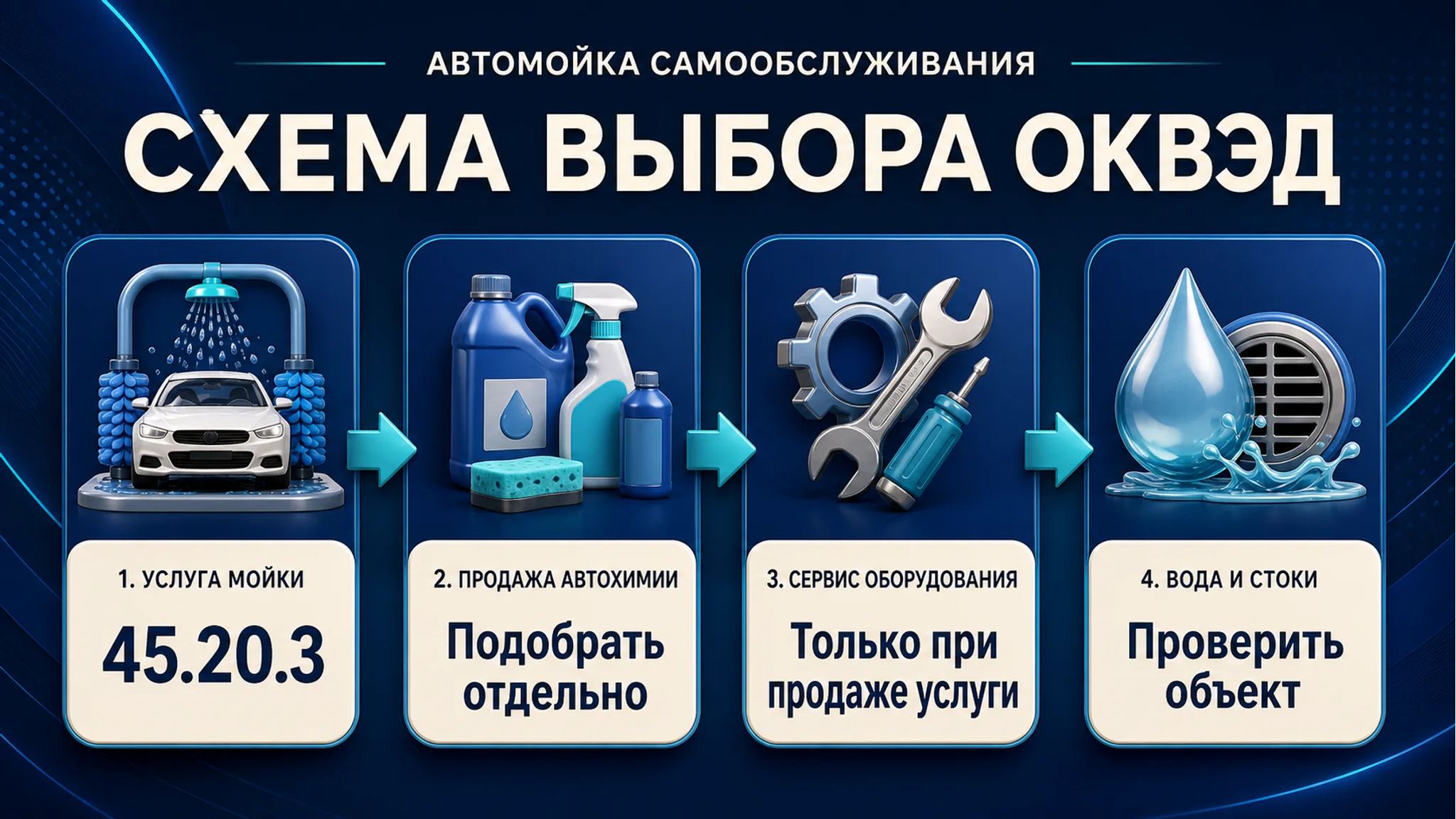 Схема выбора ОКВЭД для автомойки самообслуживания: посты, вода и оборудование: основной код, смежные коды, риски и следующий шаг