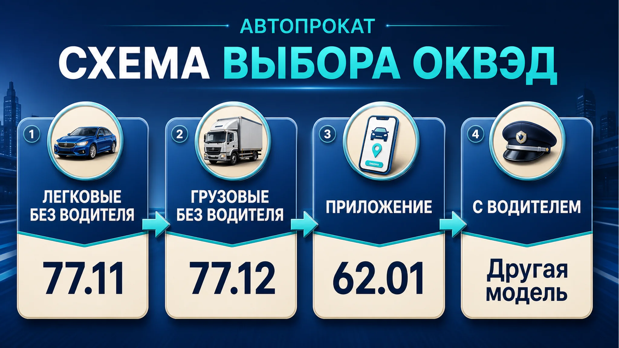 Схема выбора ОКВЭД для автопроката: аренда авто без водителя и смежные услуги: основной код, смежные коды, риски и следующий шаг