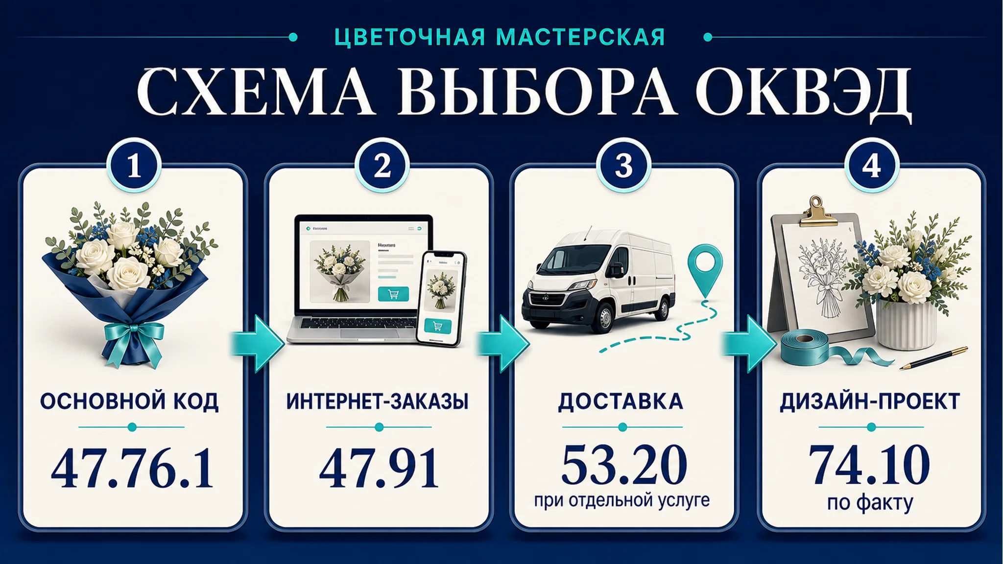 Схема выбора ОКВЭД для цветочной мастерской: цветы, флористика и доставка: основной код, смежные коды, риски и следующий шаг