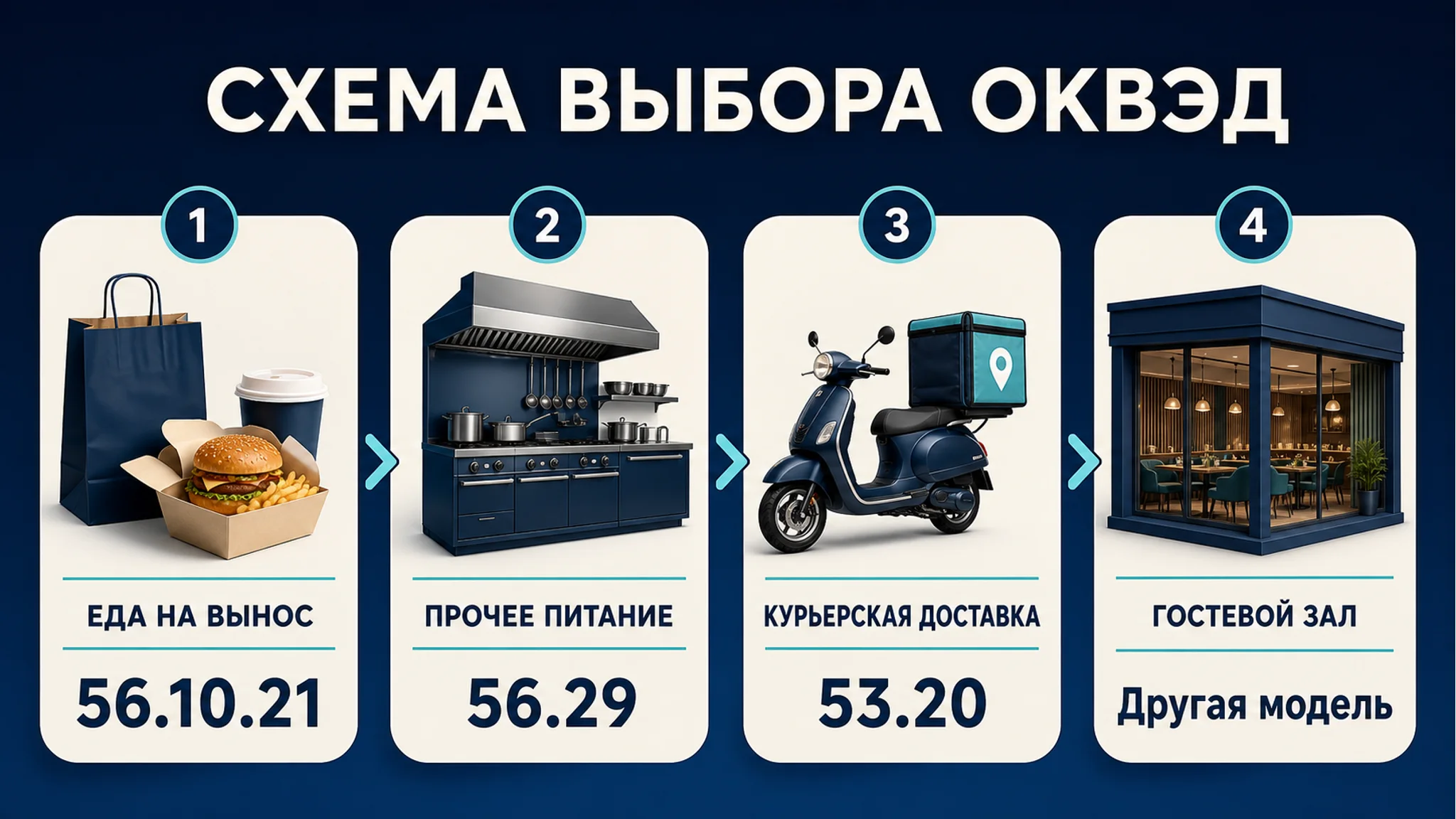 Схема выбора ОКВЭД для dark kitchen: кухня без зала и доставка: основной код, смежные коды, риски и следующий шаг