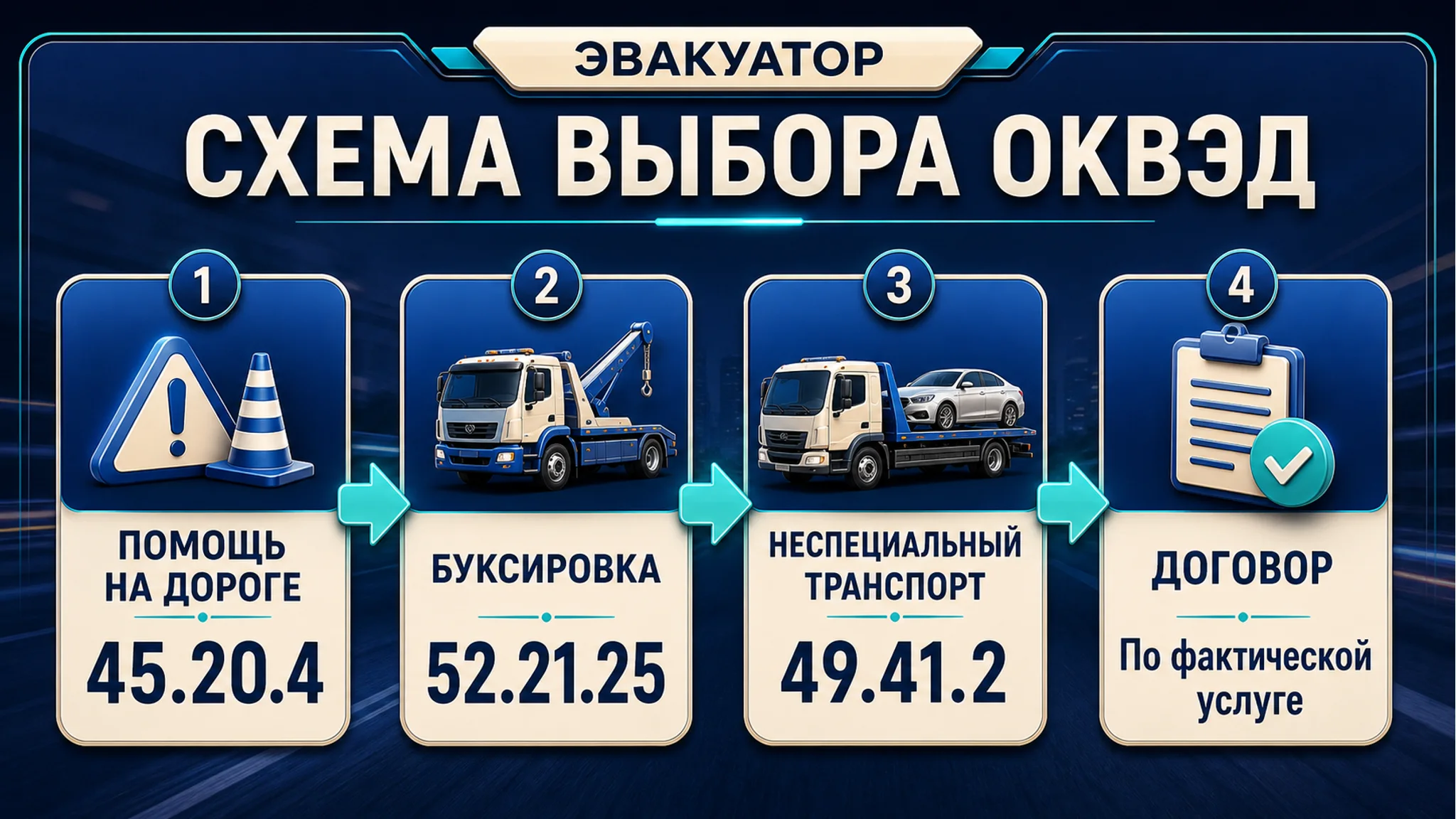 Схема выбора ОКВЭД для эвакуатора: помощь на дороге, буксировка и перевозка авто: основной код, смежные коды, риски и следующий шаг