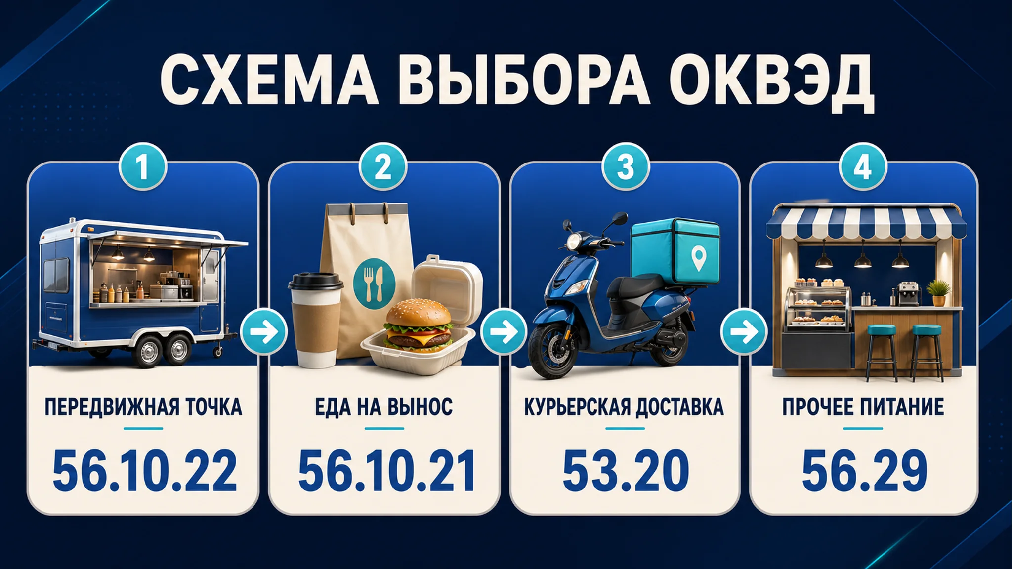 Схема выбора ОКВЭД для фудтрака: мобильная точка питания и выездная кухня: основной код, смежные коды, риски и следующий шаг