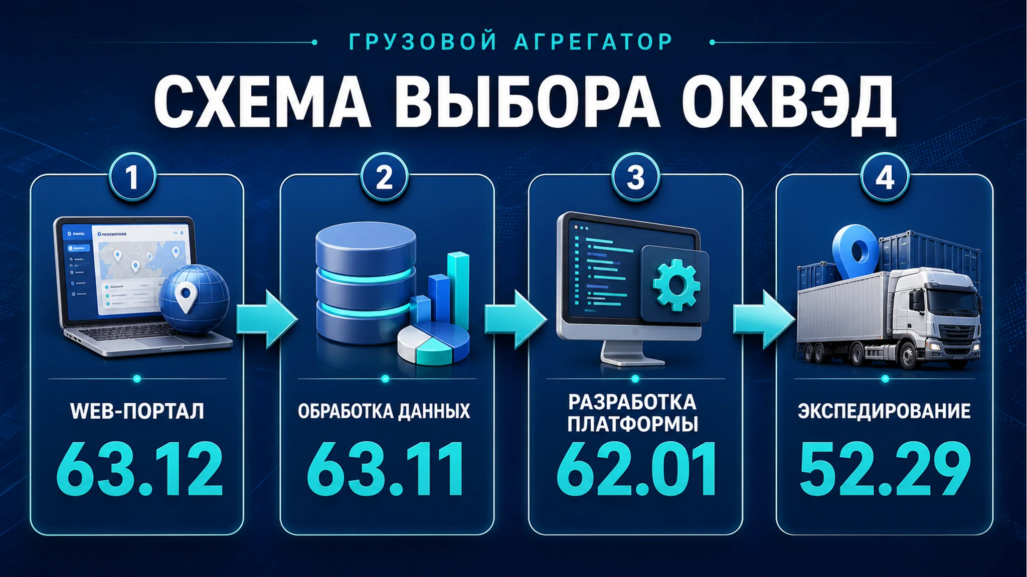 Схема выбора ОКВЭД для грузового агрегатора: платформа, диспетчер или перевозчик: основной код, смежные коды, риски и следующий шаг