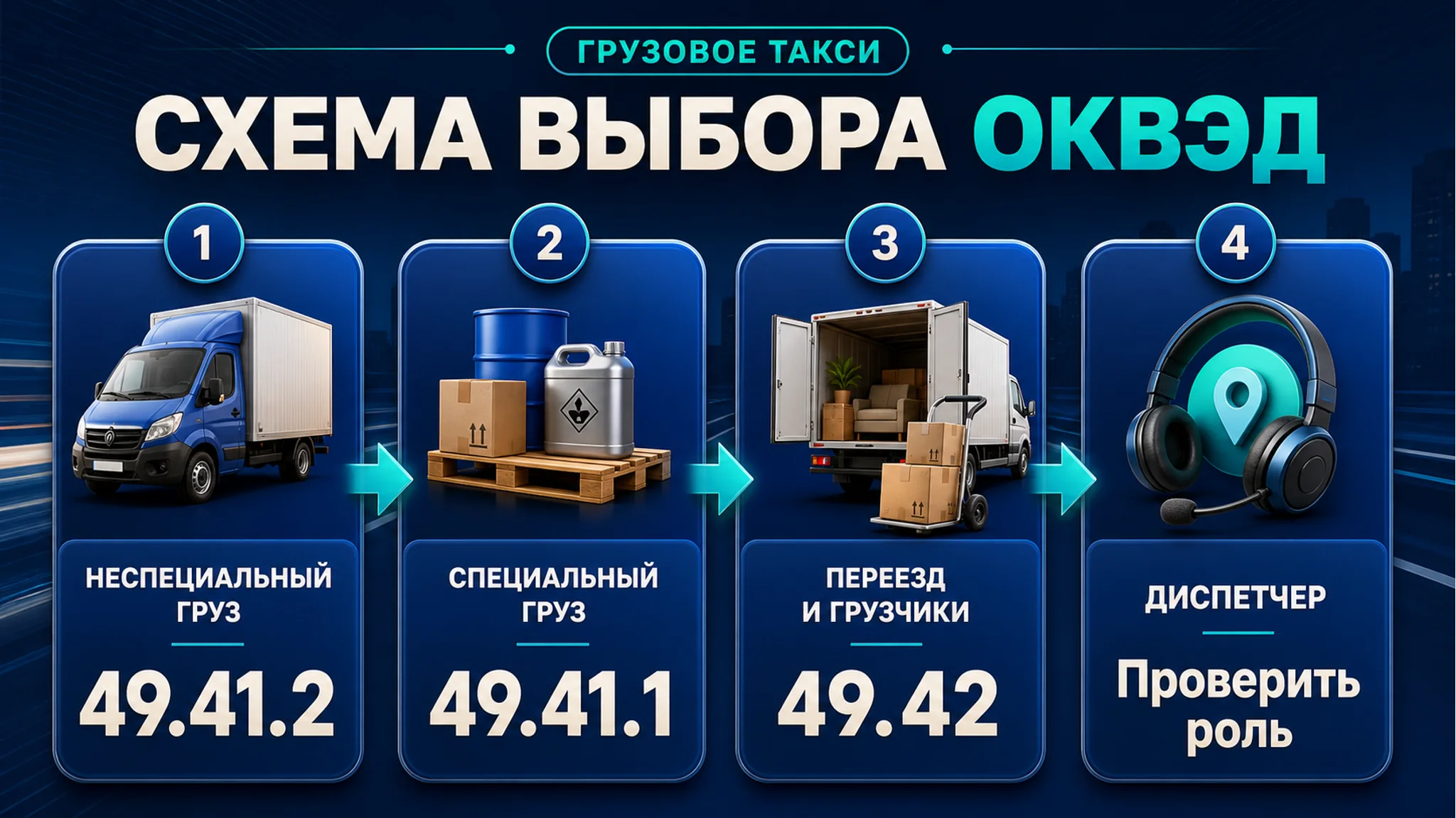 Схема выбора ОКВЭД для грузового такси: перевозка, диспетчер и грузчики: основной код, смежные коды, риски и следующий шаг