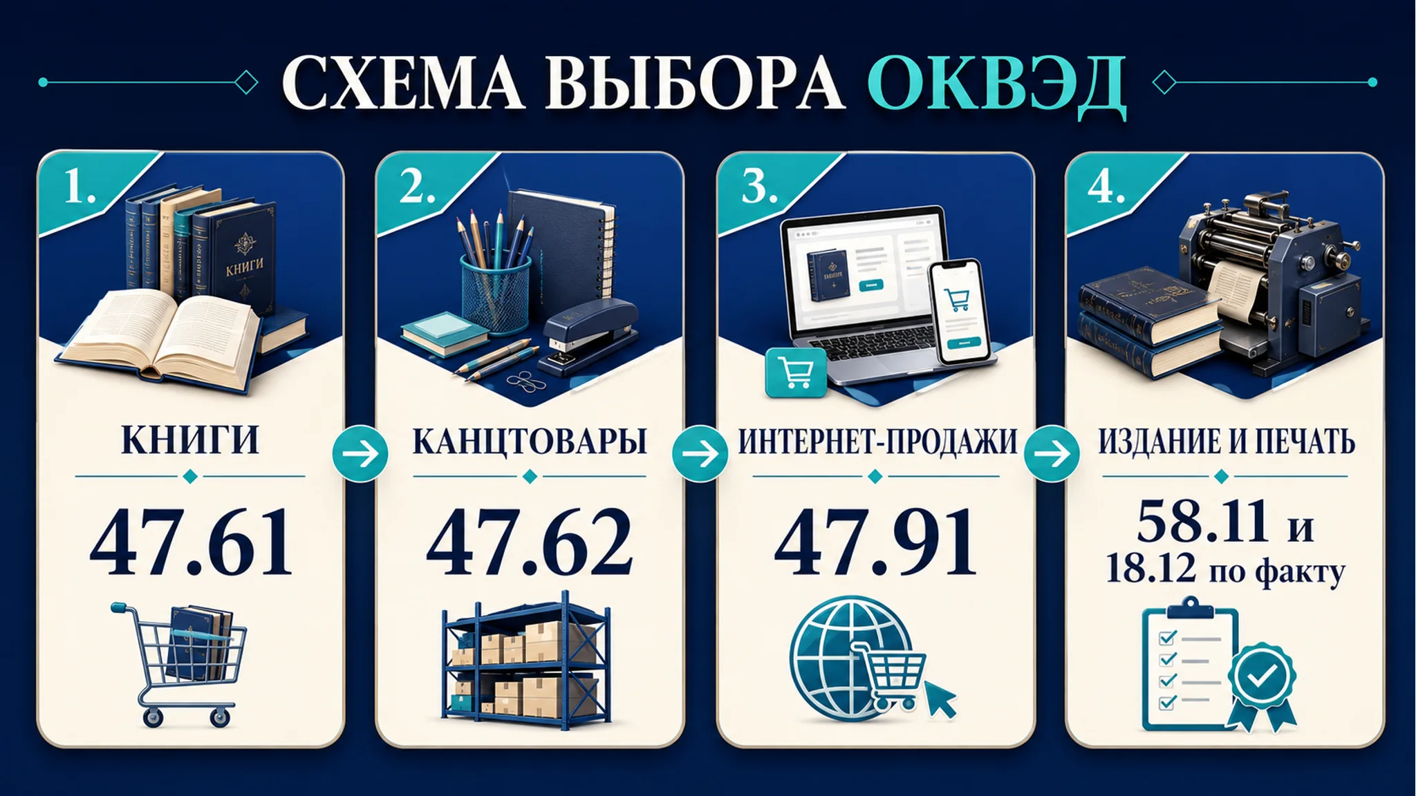 Схема выбора ОКВЭД для книжного магазина: книги, канцелярия и интернет-продажи: основной код, смежные коды, риски и следующий шаг