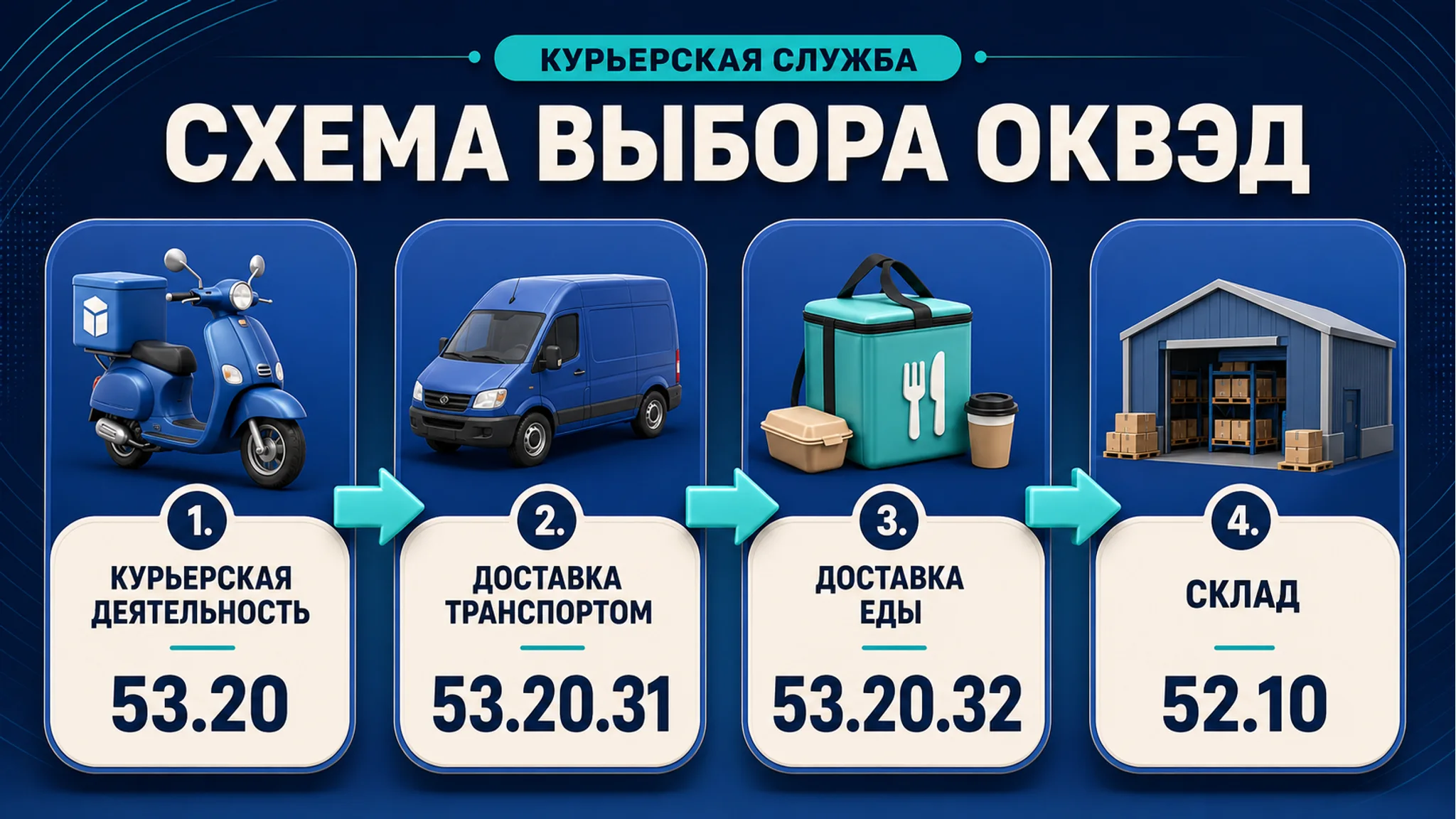 Схема выбора ОКВЭД для курьерской службы: доставка посылок, еды и заказов: основной код, смежные коды, риски и следующий шаг