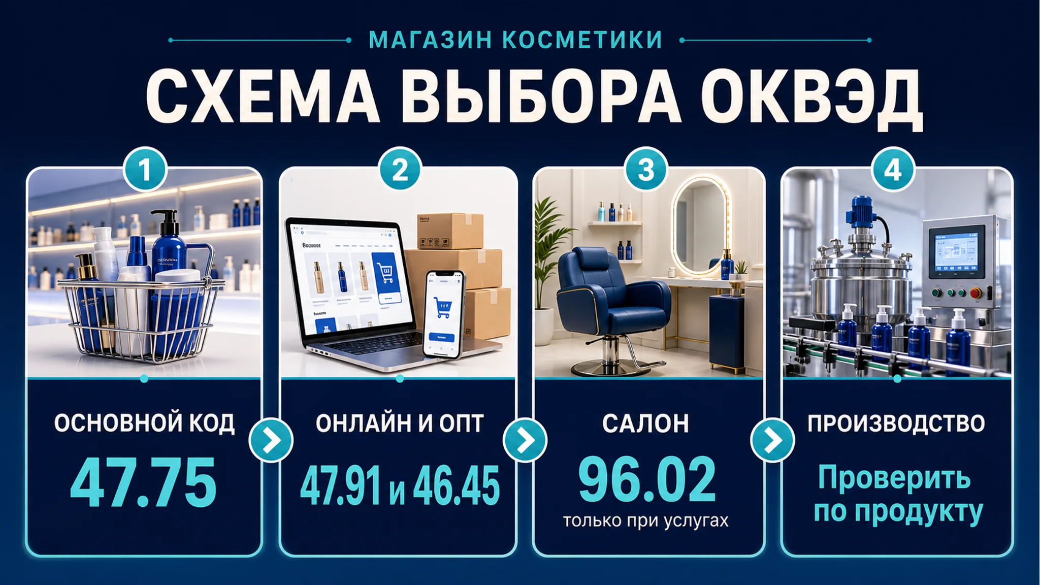 Схема выбора ОКВЭД для магазина косметики: розница, онлайн и изготовление: основной код, смежные коды, риски и следующий шаг