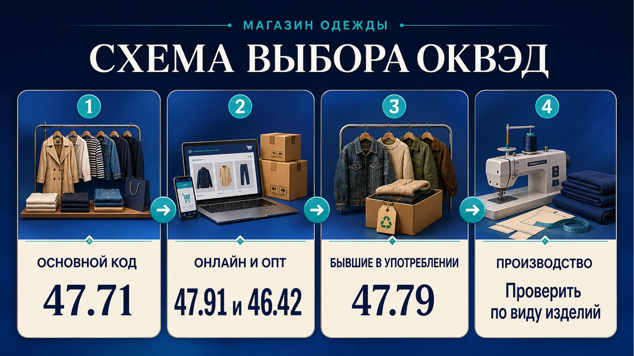 Схема выбора ОКВЭД для магазина одежды: розница, онлайн, опт и производство: основной код, смежные коды, риски и следующий шаг