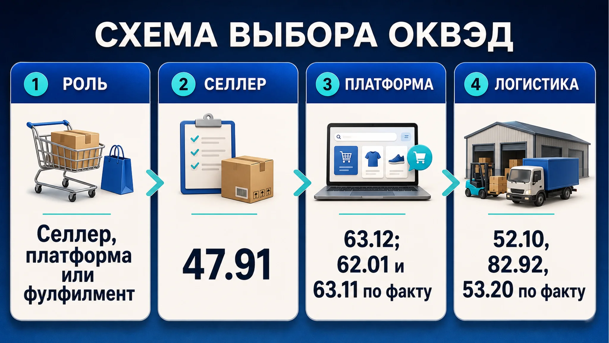 Схема выбора ОКВЭД для маркетплейса: селлер, платформа или фулфилмент: основной код, смежные коды, риски и следующий шаг