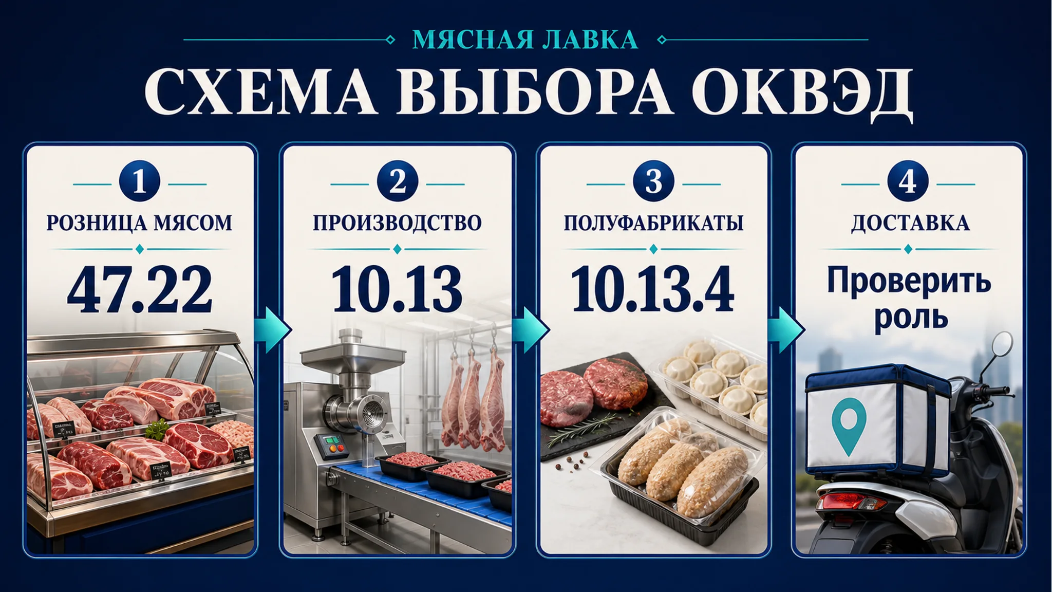 Схема выбора ОКВЭД для мясной лавки: розница, разделка и полуфабрикаты: основной код, смежные коды, риски и следующий шаг