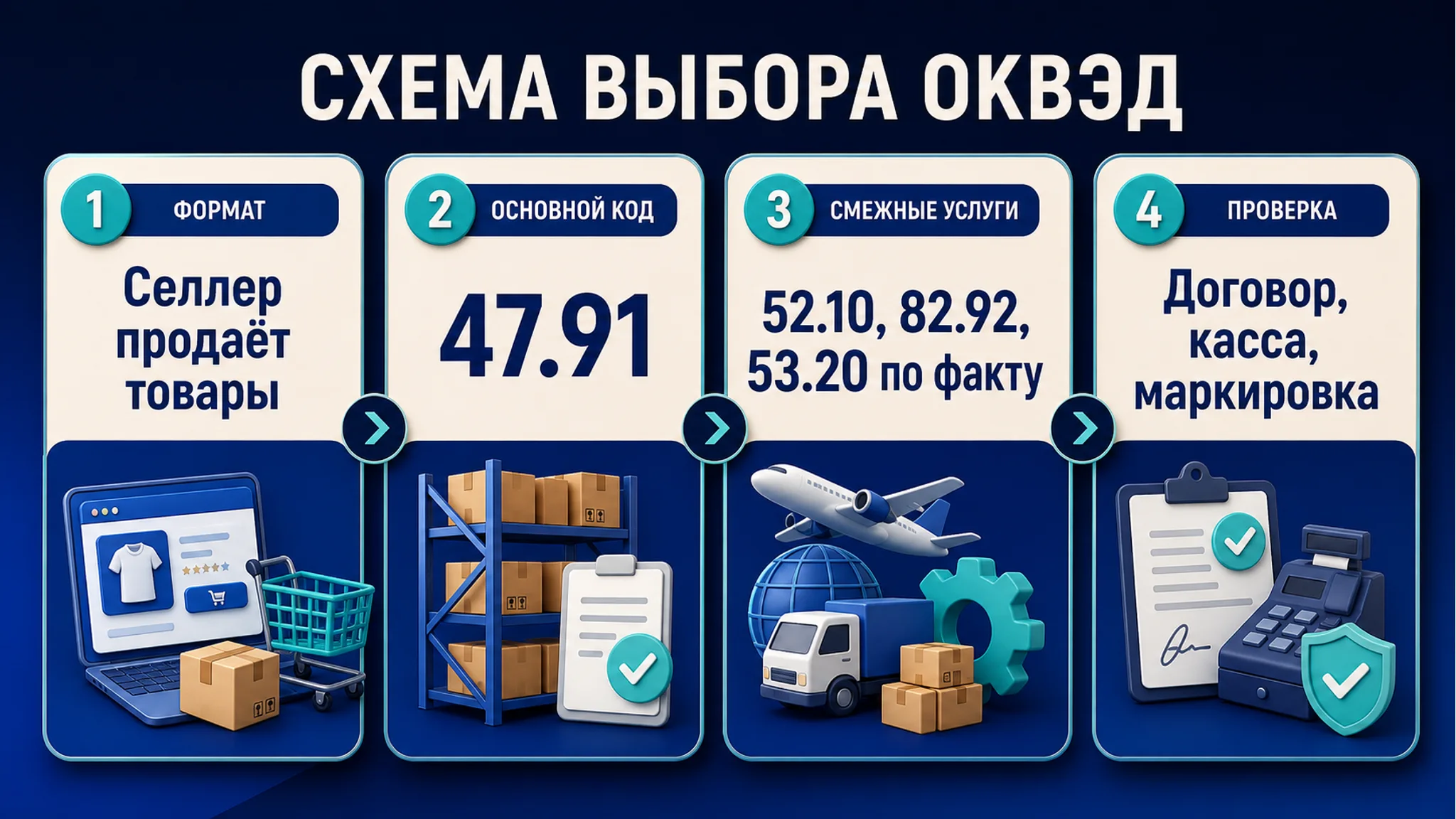 Схема выбора ОКВЭД для ozon: какие коды выбрать селлеру: основной код, смежные коды, риски и следующий шаг