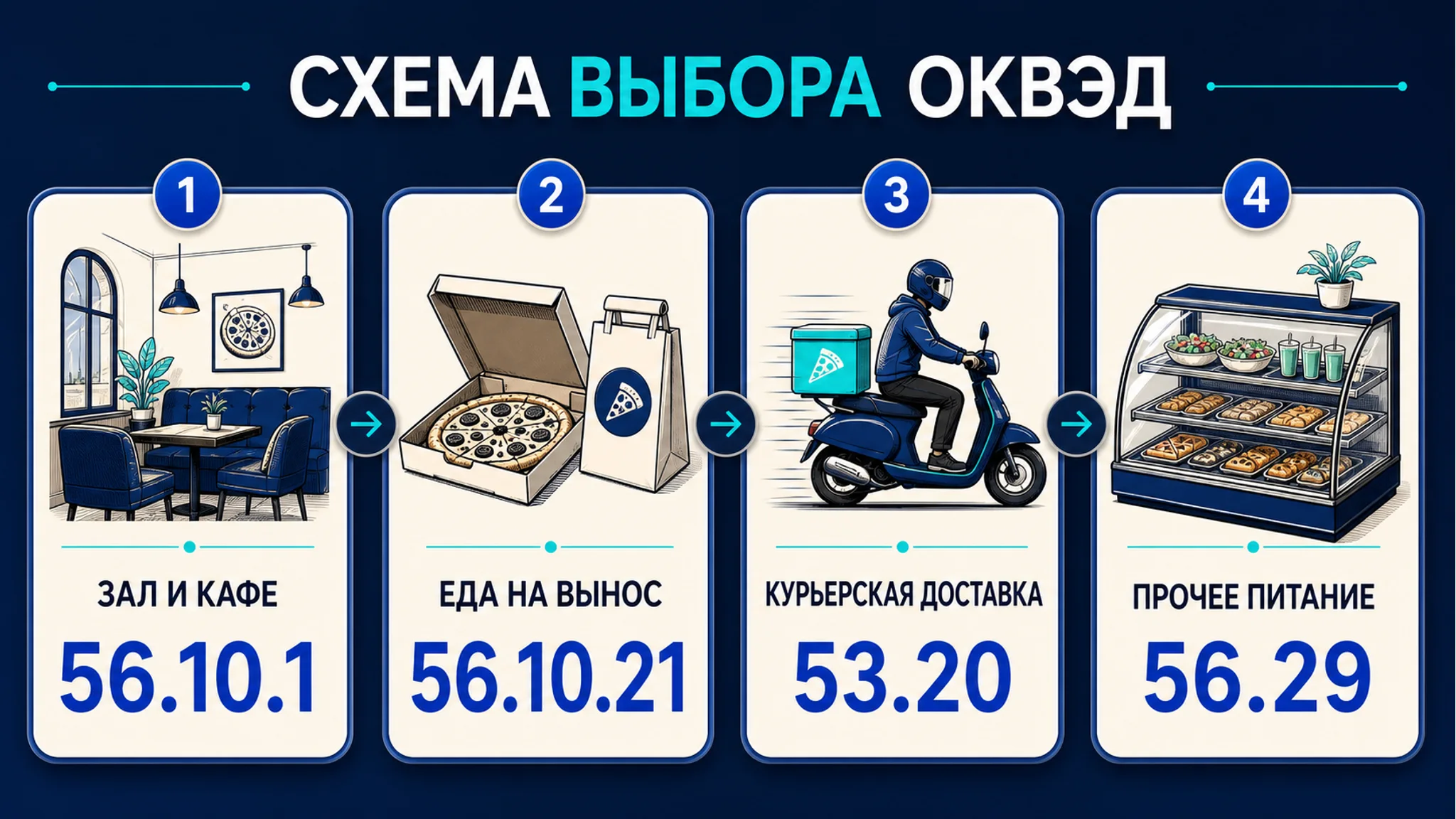 Схема выбора ОКВЭД для пиццерии: зал, навынос и доставка: основной код, смежные коды, риски и следующий шаг