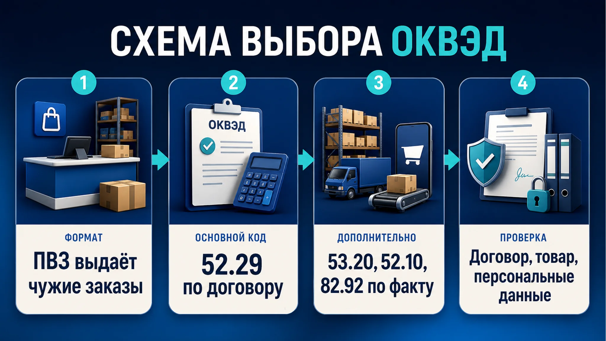 Схема выбора ОКВЭД для пункта выдачи заказов: пвз, возвраты и хранение: основной код, смежные коды, риски и следующий шаг