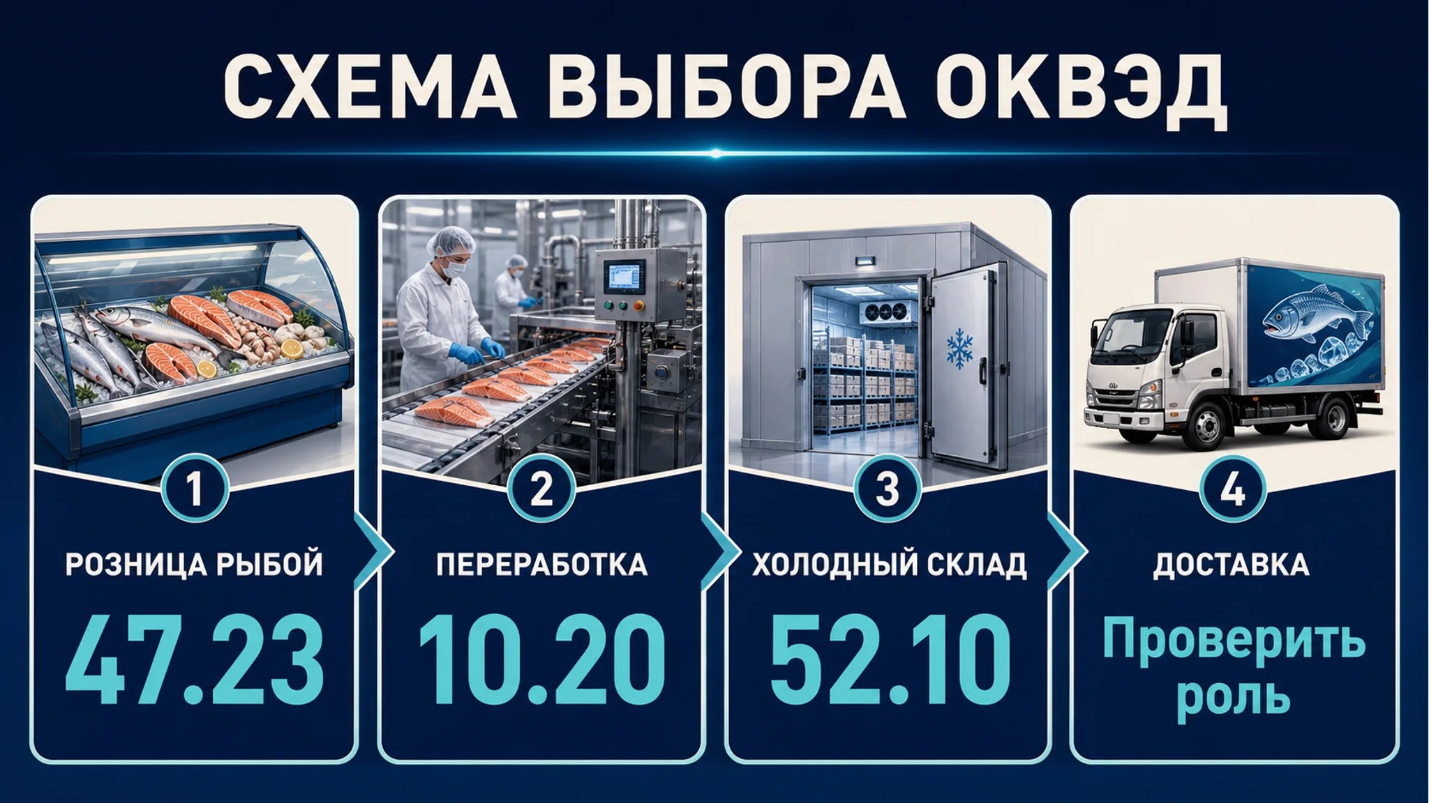 Схема выбора ОКВЭД для рыбного магазина: розница, хранение и переработка: основной код, смежные коды, риски и следующий шаг