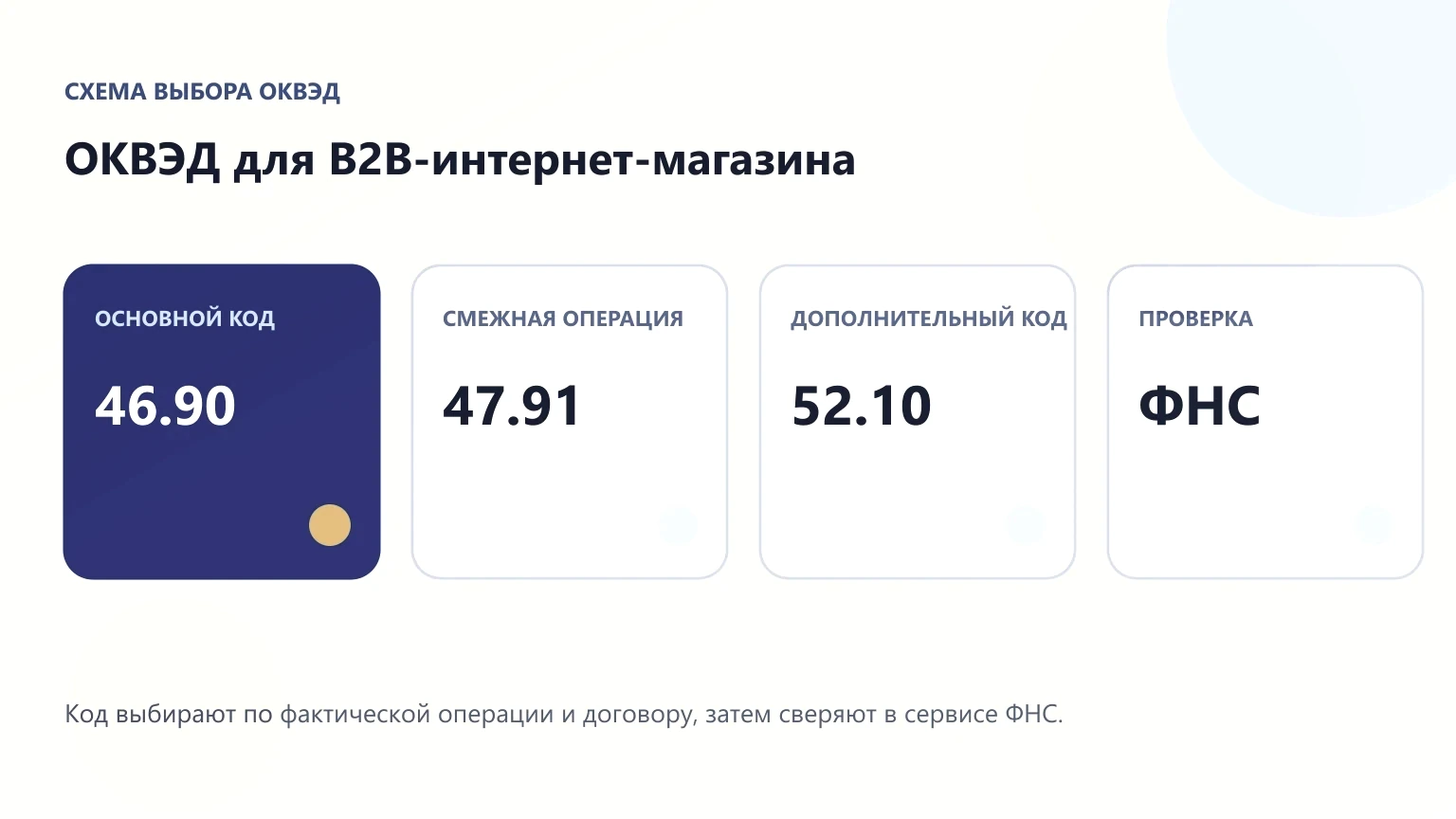 Схема выбора ОКВЭД для строительного контроля: основной код, смежные коды, риски и следующий шаг