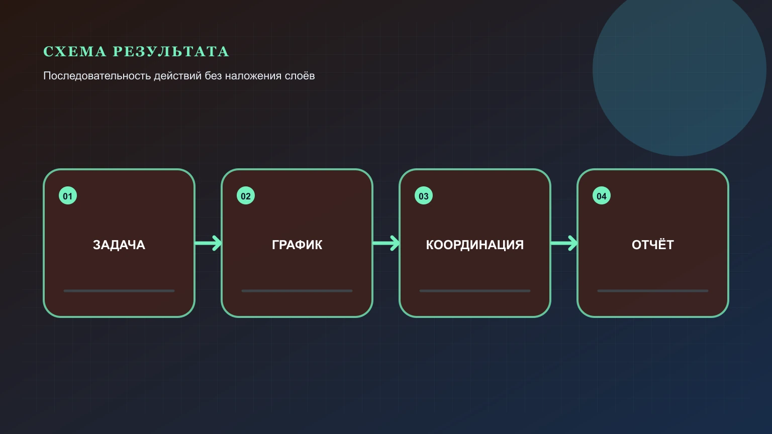 Схема выбора ОКВЭД для управления проектом строительства: основной код, смежные коды, риски и следующий шаг