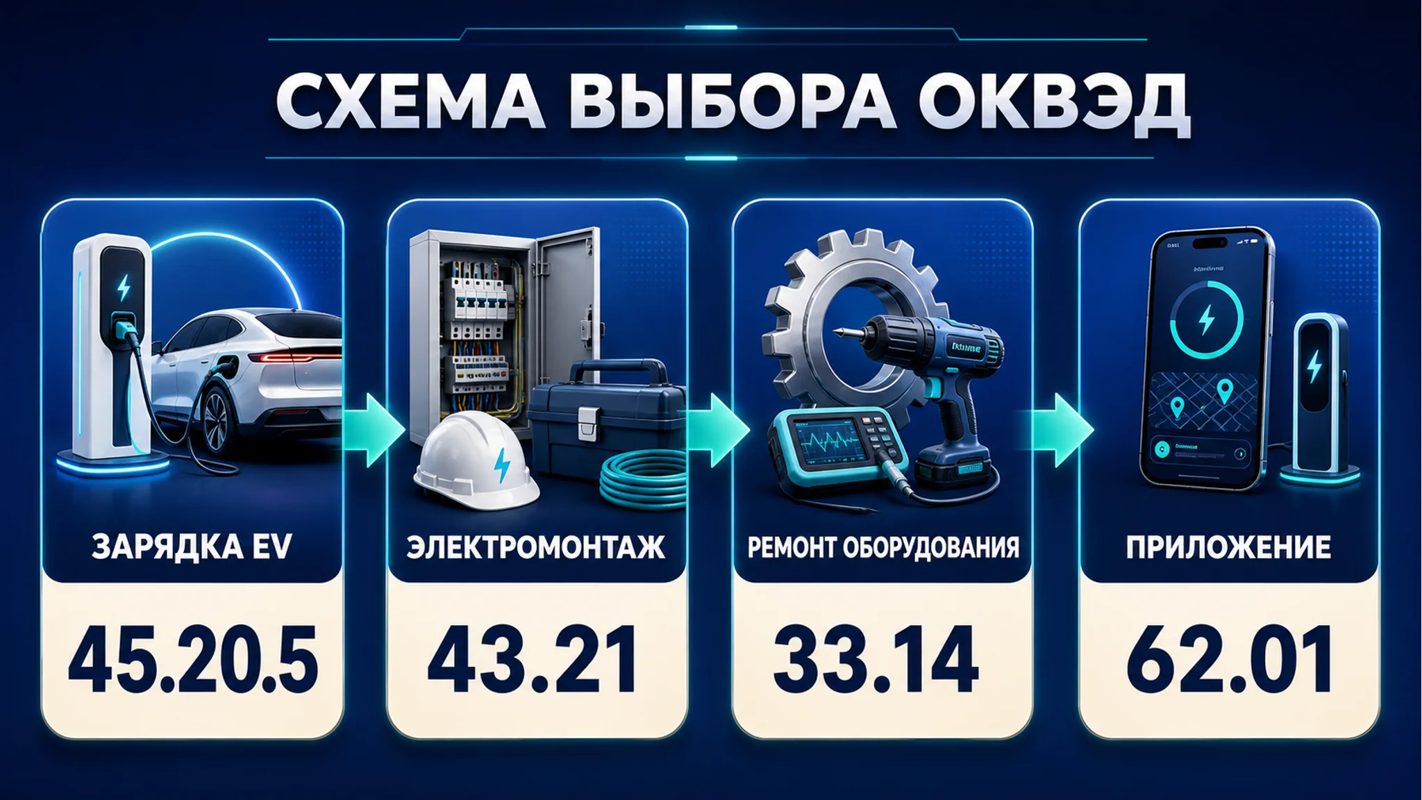 Схема выбора ОКВЭД для зарядных станций электромобилей: эксплуатация, установка и сервис: основной код, смежные коды, риски и следующий шаг