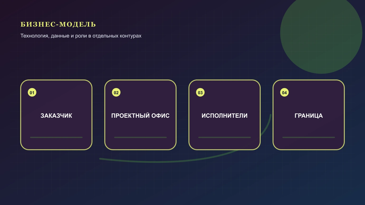 Бизнес-модель для управления проектом строительства: основные операции, смежные направления и точки проверки